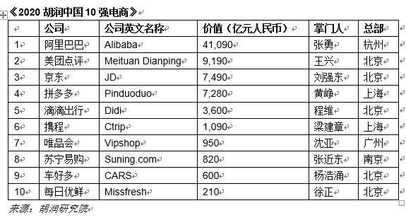 博冠体育胡润中国10强电商榜单：阿里、京东、拼多多占中国线％
