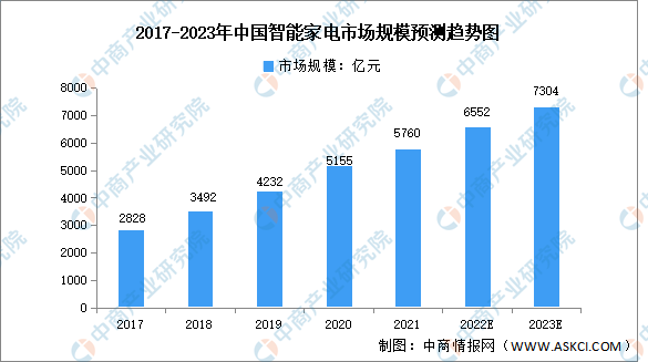 博冠体育app2023年中国智能家电产业链上中下游市场分析（附产业链全景图）