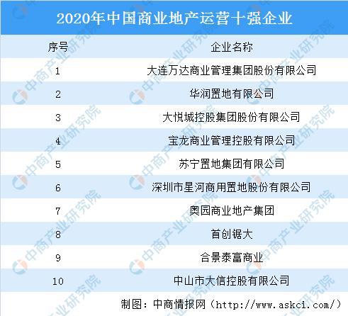 博冠体育App下载2020年中国商业地产运营十强名单出炉：万达大悦城上榜